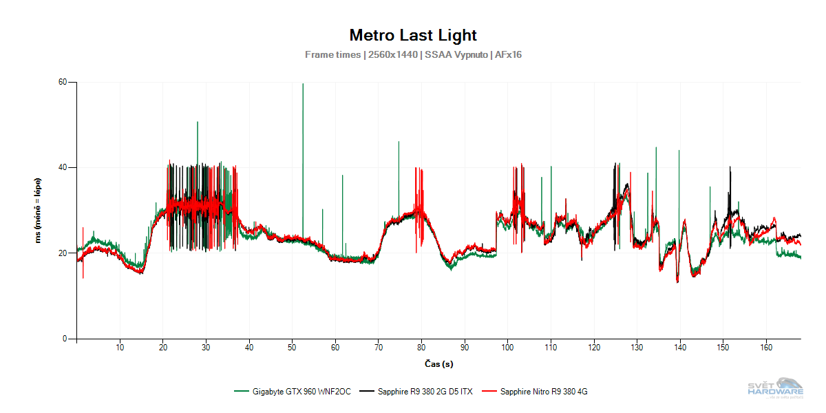 Sapphire R9 380 2G D5 ITX: výkon v kompaktním provedení