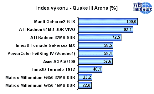 NEJvýkonnější grafická karta - závěrečné srovnání "herních" grafických karet
