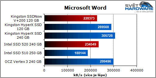Intel SSD 520 a Kingston SSDNow V+200 v testu