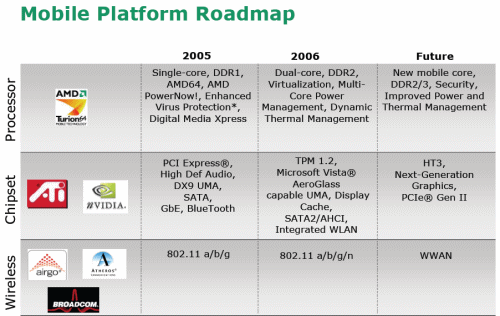 AMD připravuje 65nm čipy a možná něco "kutí"