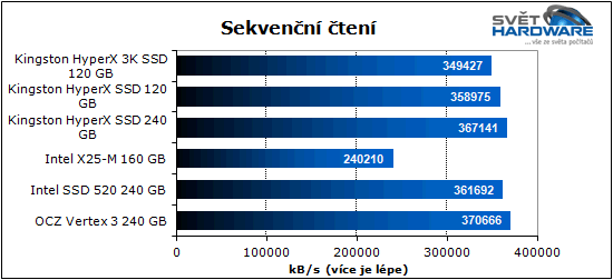 Kingston HyperX 3K SSD: nižší cena, vyšší výkon