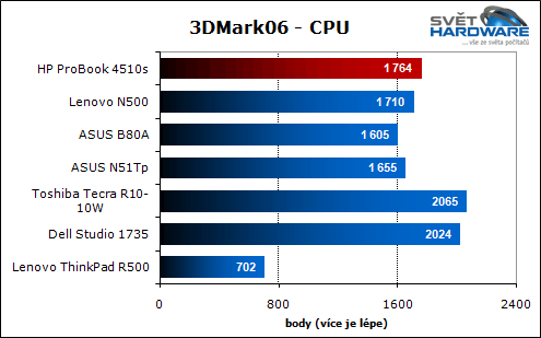 ProBook 4510s: HP v novém designu