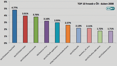 Největší virovou hrozbu představují USB flash disky