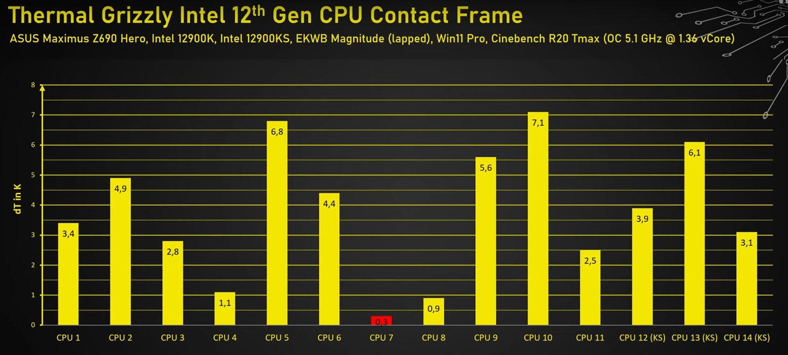 Thermal Grizzly má také rámeček proti prohýbání CPU Intel, jaké jsou výsledky?