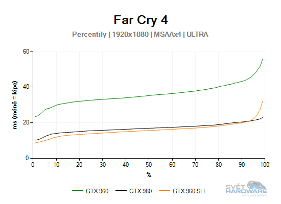 GTX 960 SLI vs GTX 980: Davidové proti Goliášovi