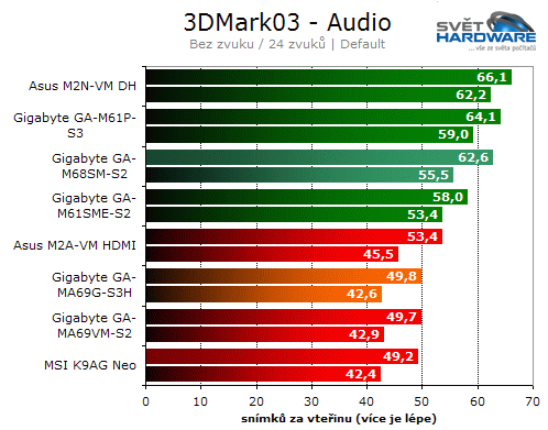 Gigabyte GA-MA69G-S3H - AMD 690G pro každého