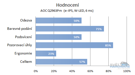 AOC Q2963Pm: 21:9 za lidovku