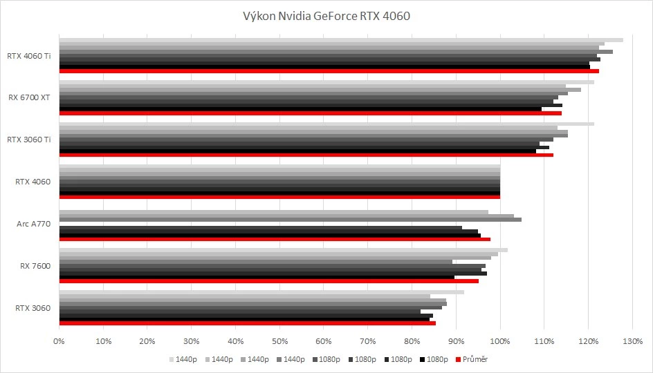 Vychází recenze GeForce RTX 4060: o 18 % rychlejší než RTX 3060, překoná RX 7600?