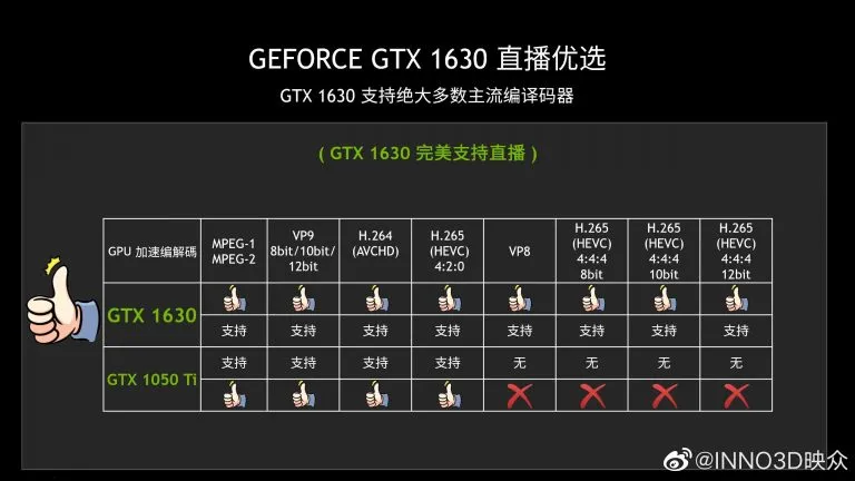 GTX 1630 je dle oficiálních testů stejně rychlá jako levnější karta z roku 2016