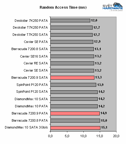 250GB v novém - Barracuda 7200.9 a DiamondMax 10 SATA