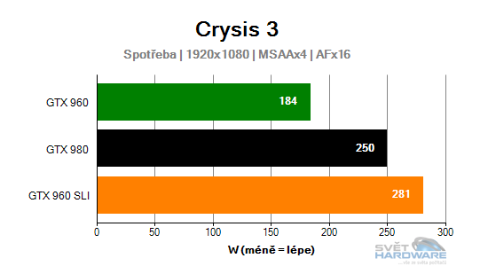 GTX 960 SLI vs GTX 980: Davidové proti Goliášovi