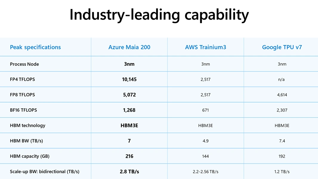 Microsoft Maia 200 srovnání