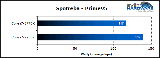 Procesory Intel Ivy Bridge: 22 nm je tady