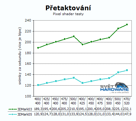 GeForce 7600GS - výkon a přetaktování