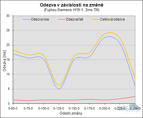 Megatest 19" LCD pro hráče: Fujitsu Siemens ScaleoView H19-1