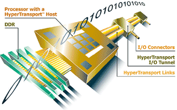 Technologie: HyperTransport – ruku v ruce s Athlonem 64