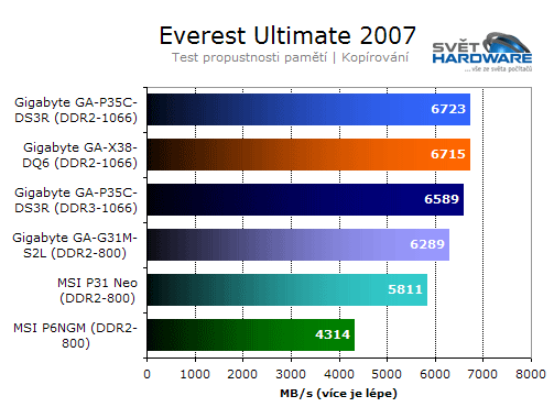 Gigabyte GA-X38-DQ6: Na plný plyn s čipsetem Intel X38