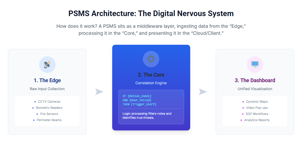 A Strategic Analysis of PSMS Architectures in Civil, Industrial, and ...