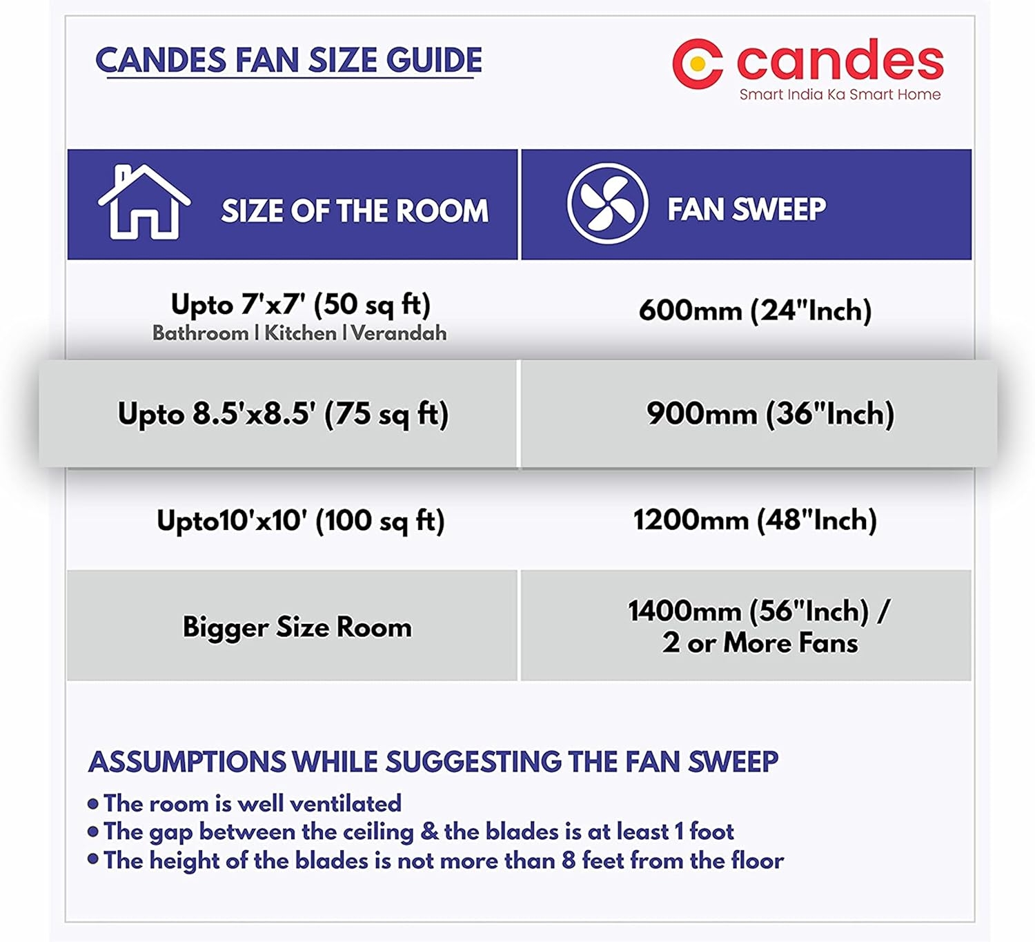 Candes Amaze 440rpm Anti Dust Ceiling Fan, Sweep: 900 mm - Ivory