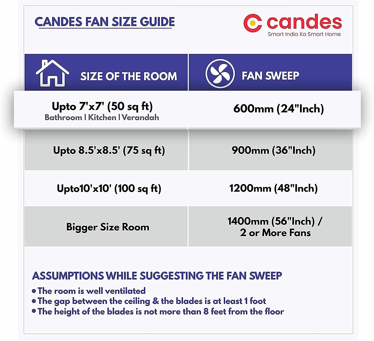 Candes Brio 858rpm 4 Blade Anti Dust Ceiling Fan, Sweep: 600 mm - Ivory