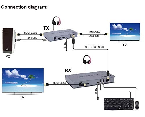  4K 120M HDMI KVM Extender Transmitter Receiver Over Cat5/5e/Cat6 Rj45 Ethernet Cable Support USB Mouse Keyboard Touch Screen.(TD-434H-01)