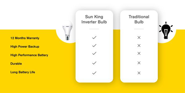 SUN KING Infinity 9W LED Light Inverter Rechargeable Bulbs , Pack Of 4