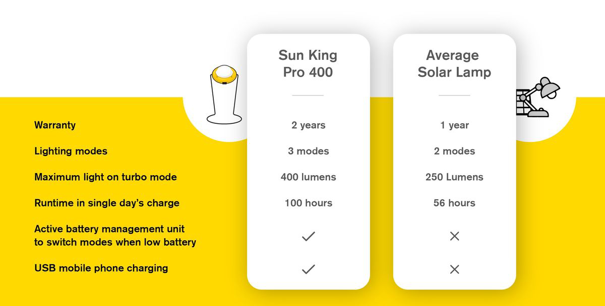 SUN KING - Pro 400 | Super Bright Emergency Solar Light with USB Mobile Charging