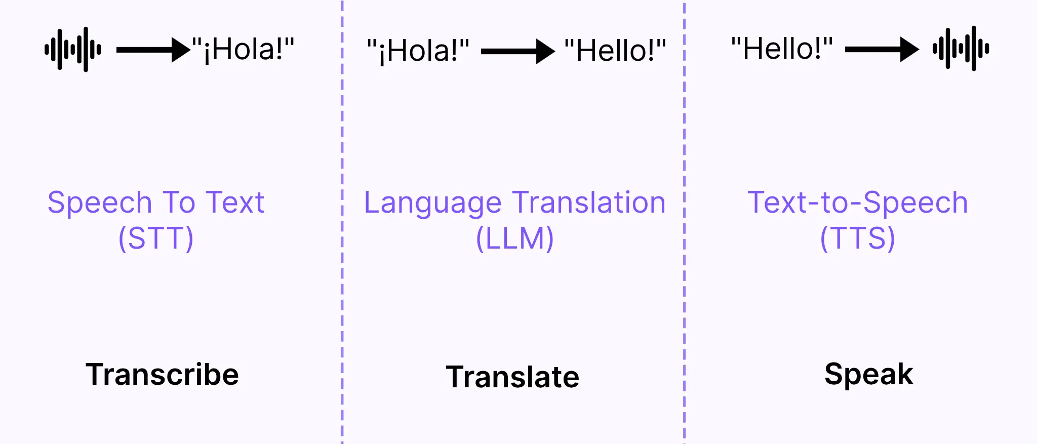 AI Dubbing Process Diagram