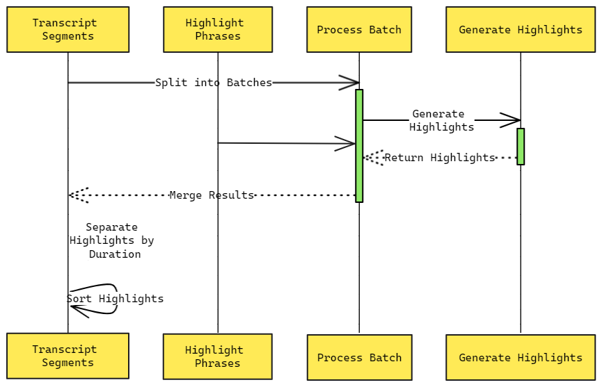 Sequence Diagram