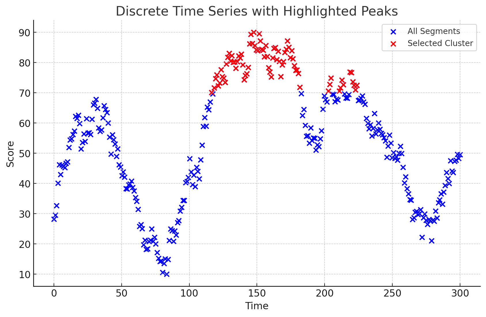 Time Series Plot