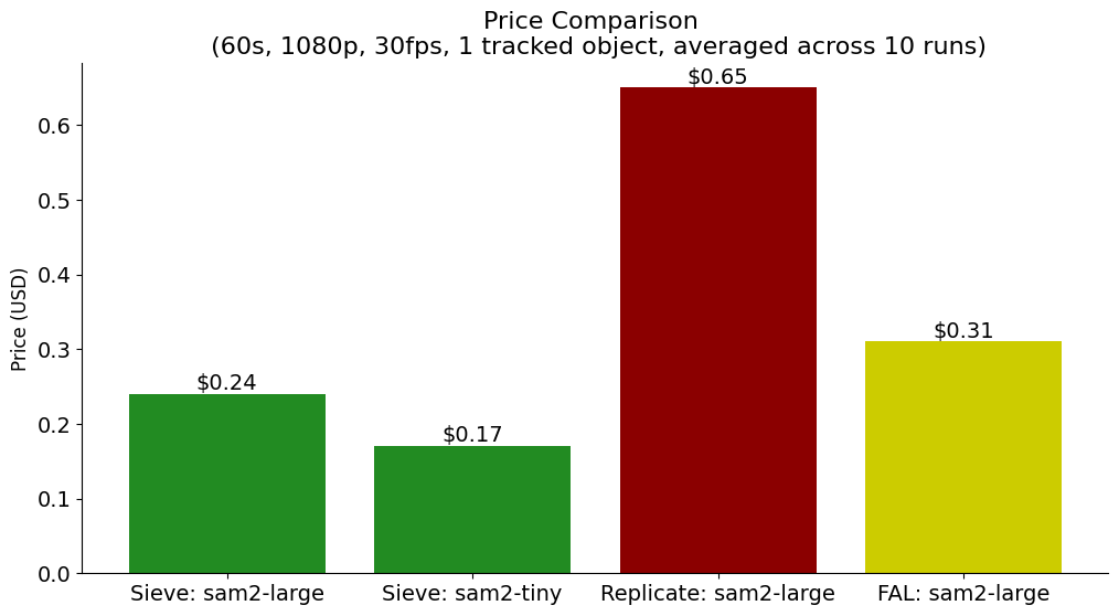 SAM 2 Pricing Comparison