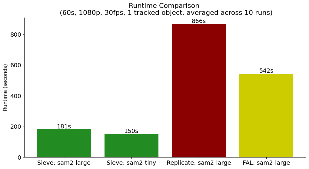 SAM 2 Runtime Comparison