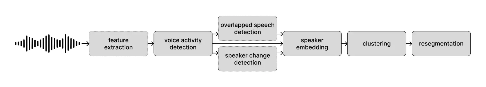 Speaker Recognition Pipeline