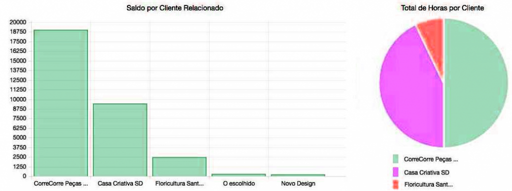 Gráficos de horas