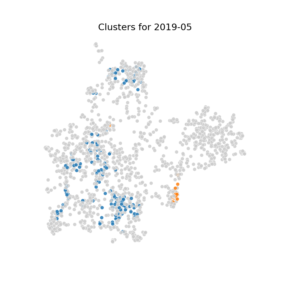 Graph clusters for 2019