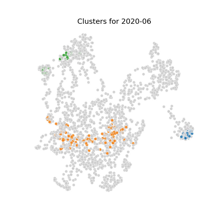 Graph clusters for 2020