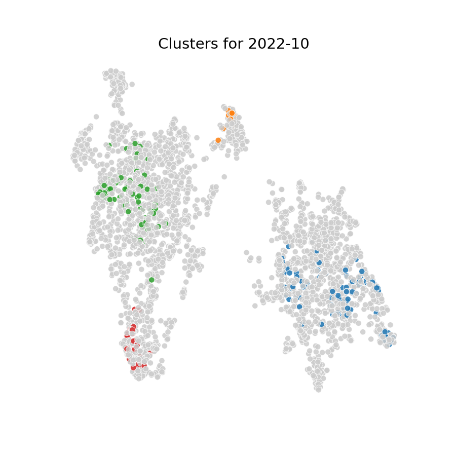 Graph clusters for 2022