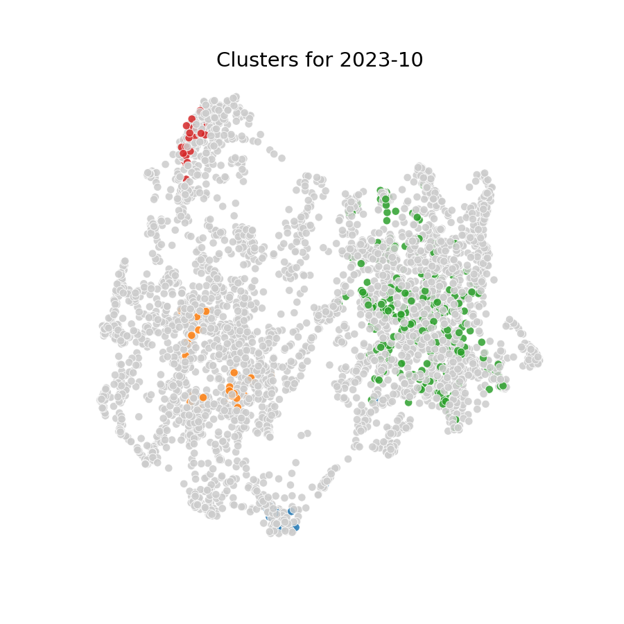 Graph clusters for 2023