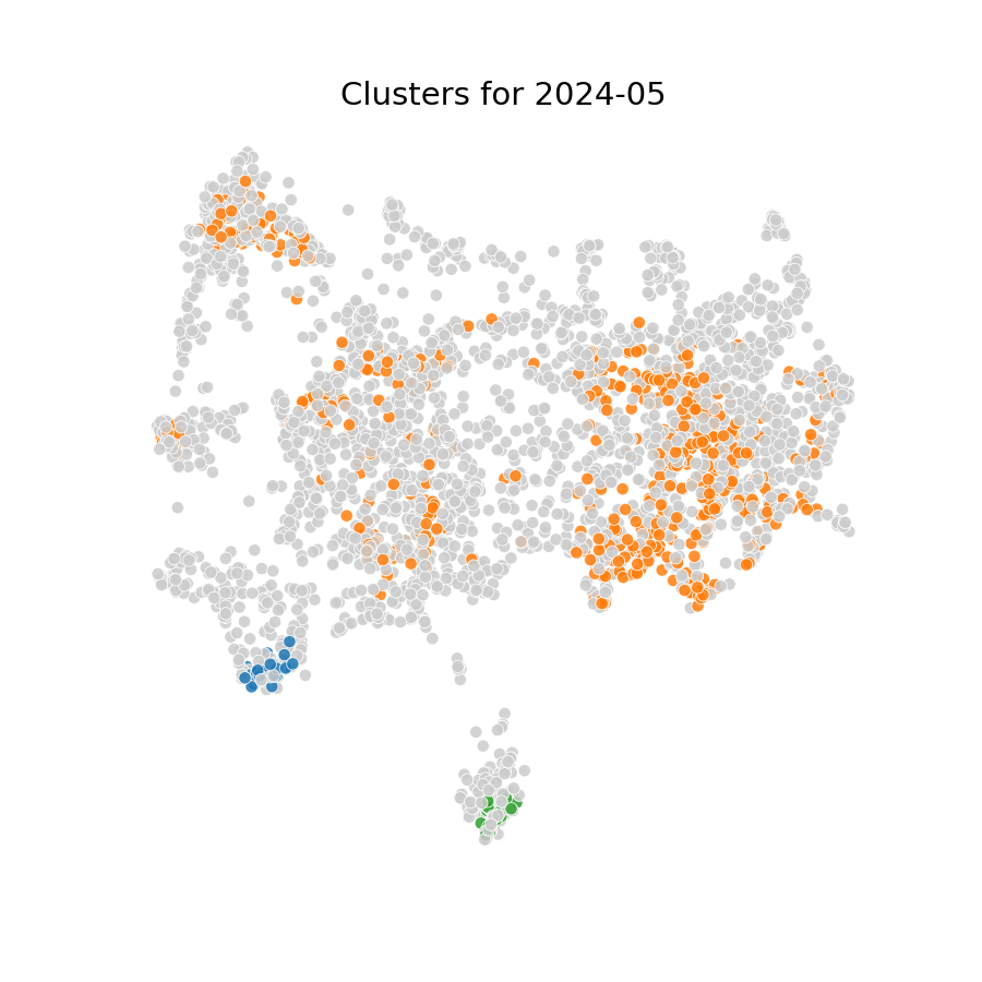 Graph clusters for 2024