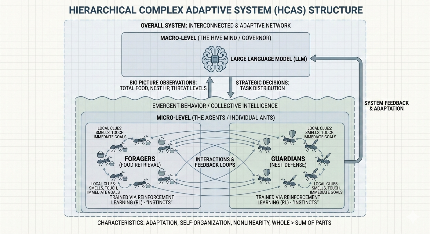 Hierarchical Complex Adaptive System Structure