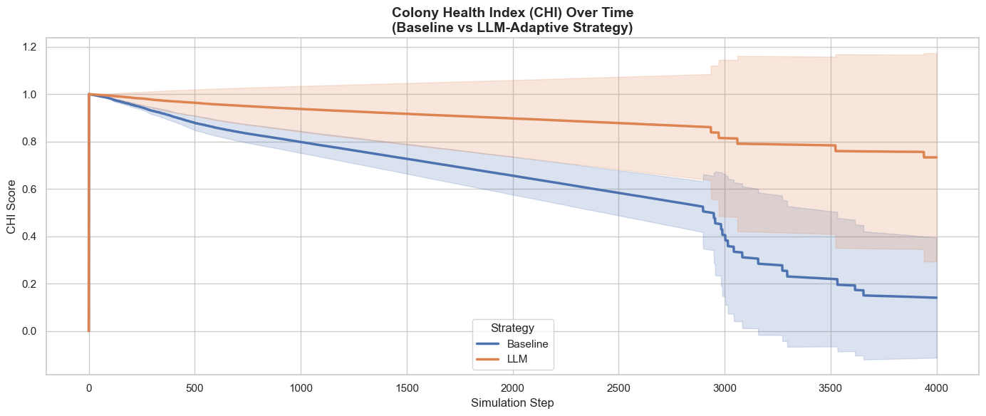 Colony Health Index over time