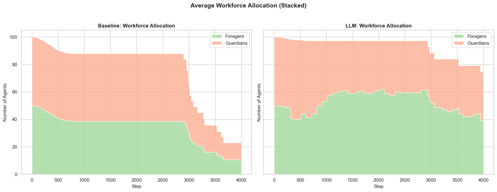 Workforce Allocation
