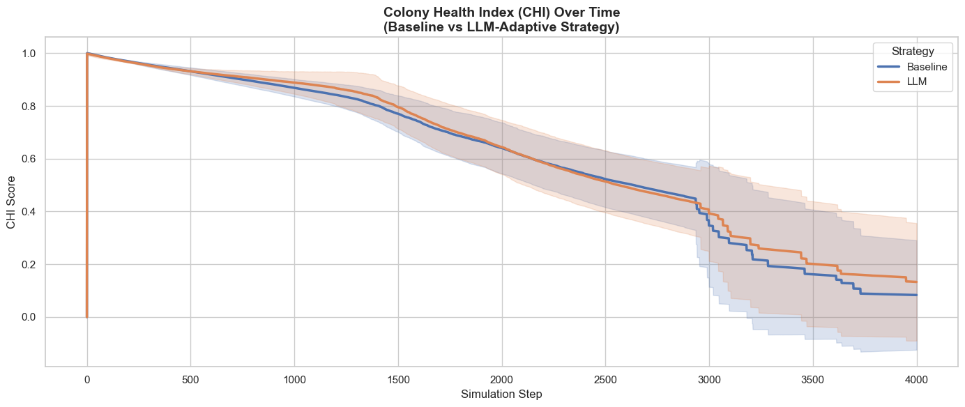 Colony Health Index over time