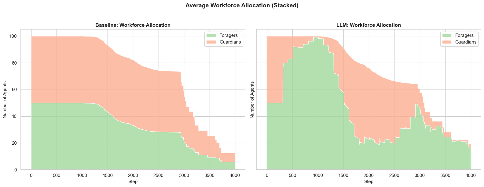 Workforce Allocation