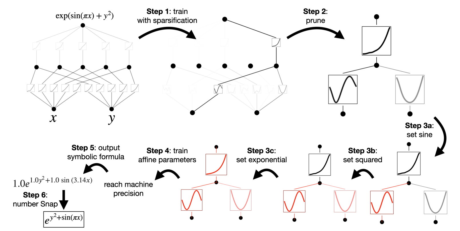 Methodology example to implement a KAN