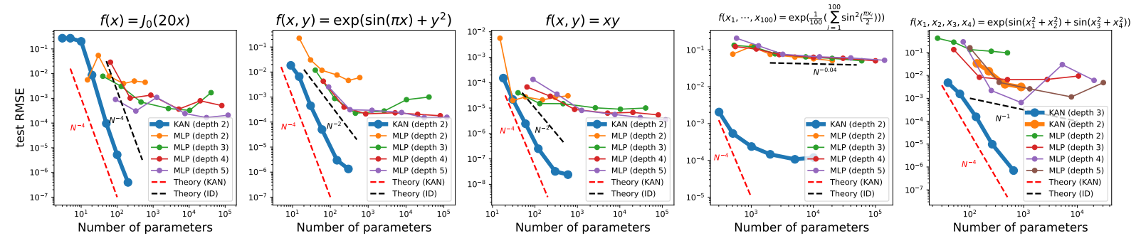 KAN x MLP on five examples