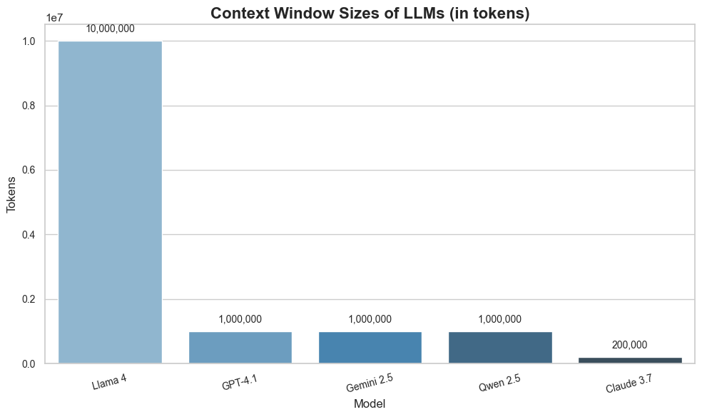 Context window size for different models