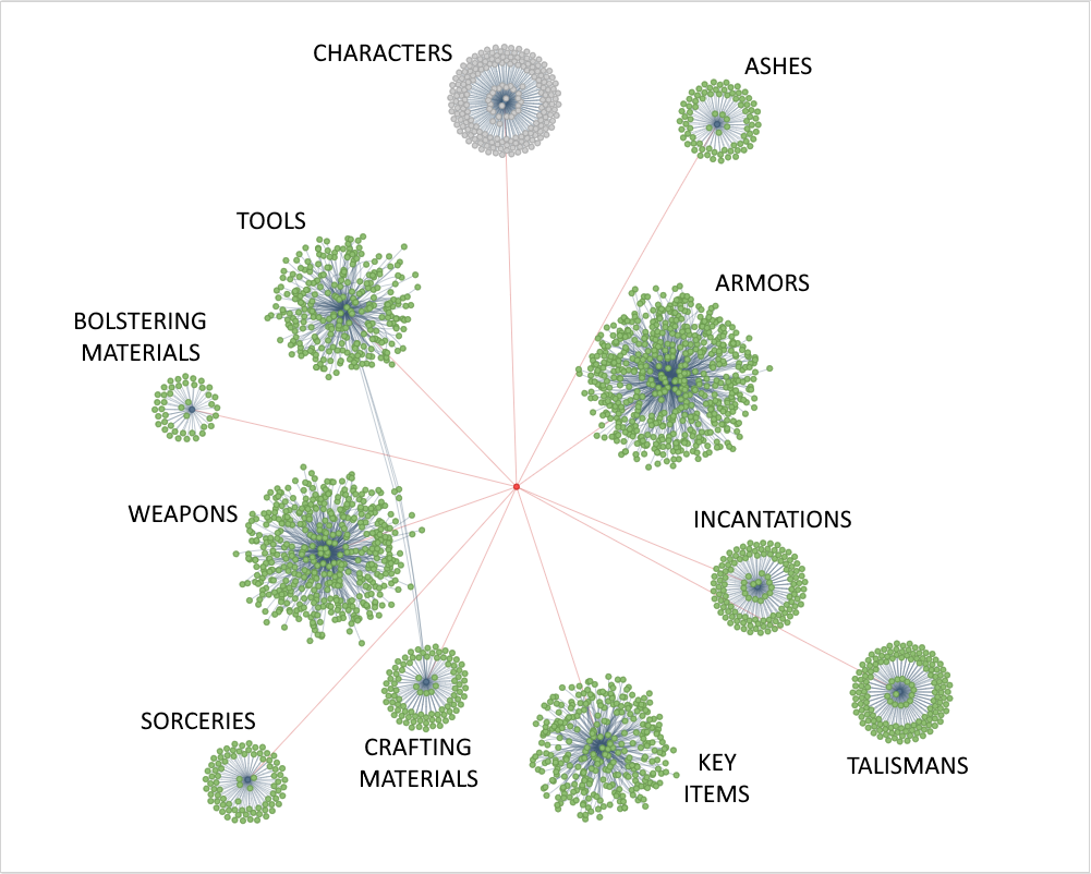 Graph containing 360,000 tokens