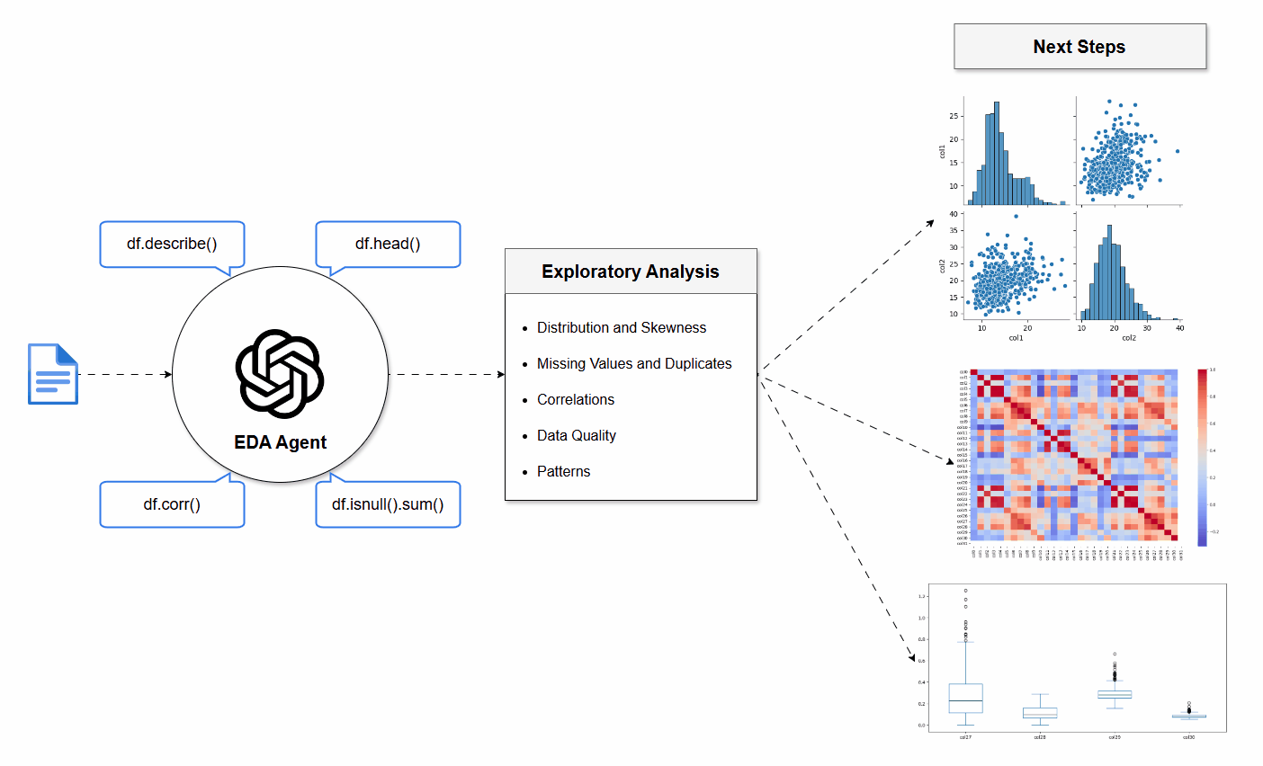 EDA architecture, tools and reasoning