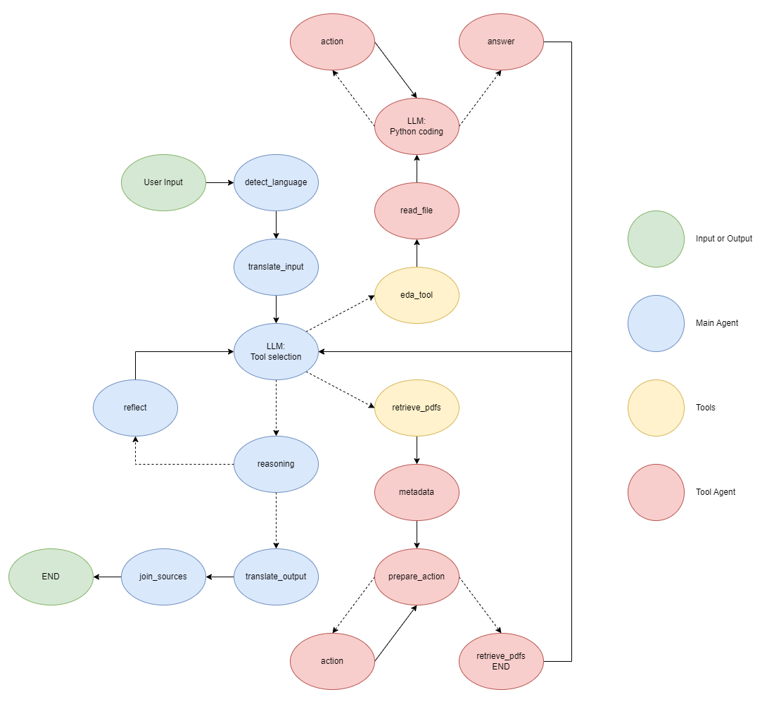 Multiagent EDA architecture